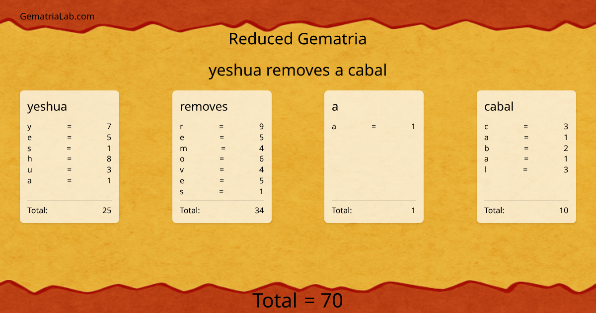yeshua removes a cabal in reduced Gematria